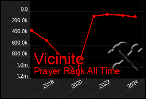 Total Graph of Vicinite