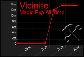 Total Graph of Vicinite