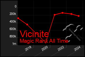 Total Graph of Vicinite