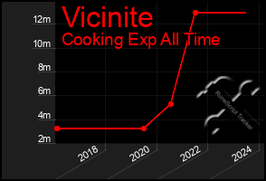 Total Graph of Vicinite