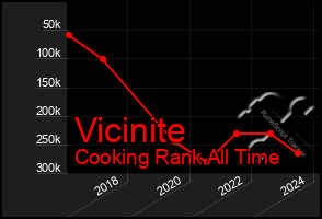 Total Graph of Vicinite