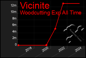 Total Graph of Vicinite