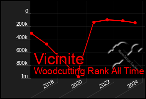 Total Graph of Vicinite