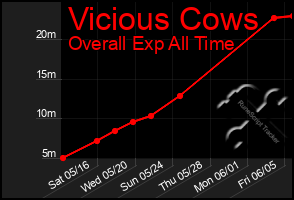 Total Graph of Vicious Cows