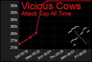 Total Graph of Vicious Cows