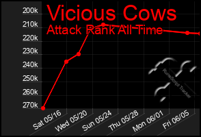 Total Graph of Vicious Cows