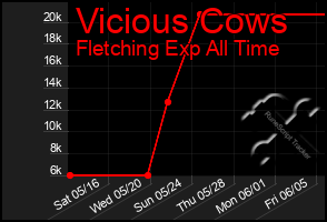 Total Graph of Vicious Cows