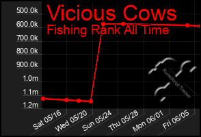 Total Graph of Vicious Cows