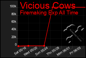 Total Graph of Vicious Cows