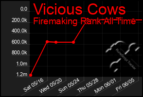 Total Graph of Vicious Cows