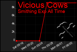 Total Graph of Vicious Cows