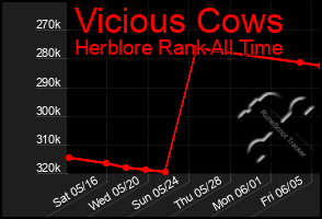 Total Graph of Vicious Cows