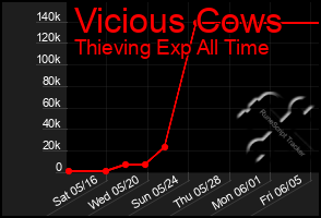 Total Graph of Vicious Cows