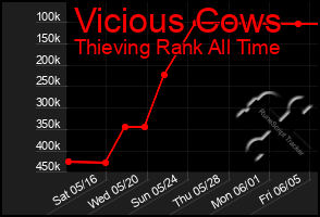 Total Graph of Vicious Cows