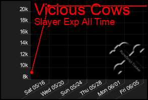 Total Graph of Vicious Cows