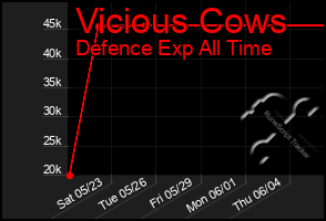 Total Graph of Vicious Cows