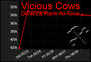 Total Graph of Vicious Cows