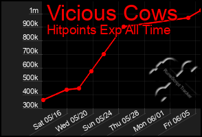 Total Graph of Vicious Cows