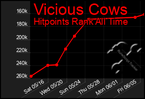 Total Graph of Vicious Cows