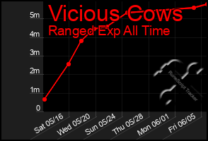 Total Graph of Vicious Cows