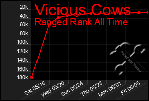 Total Graph of Vicious Cows