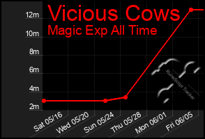 Total Graph of Vicious Cows