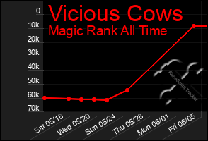 Total Graph of Vicious Cows