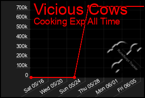 Total Graph of Vicious Cows