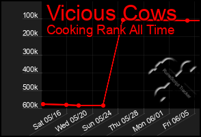 Total Graph of Vicious Cows