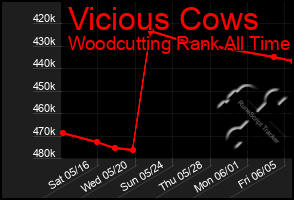 Total Graph of Vicious Cows