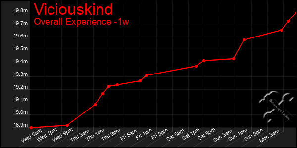 1 Week Graph of Viciouskind