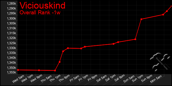 1 Week Graph of Viciouskind