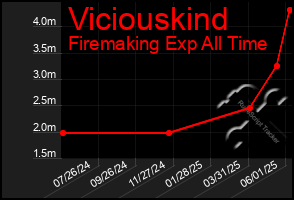 Total Graph of Viciouskind