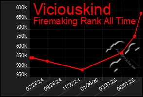 Total Graph of Viciouskind