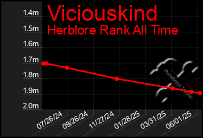 Total Graph of Viciouskind
