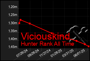 Total Graph of Viciouskind