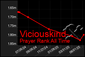 Total Graph of Viciouskind