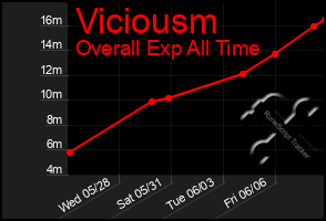 Total Graph of Viciousm