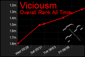 Total Graph of Viciousm