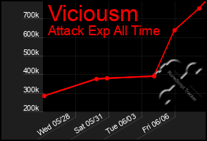 Total Graph of Viciousm