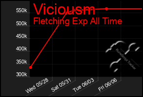 Total Graph of Viciousm