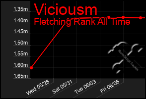 Total Graph of Viciousm