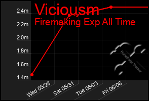 Total Graph of Viciousm