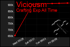 Total Graph of Viciousm