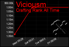 Total Graph of Viciousm