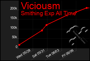 Total Graph of Viciousm