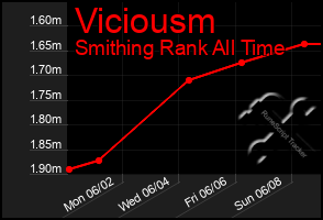 Total Graph of Viciousm