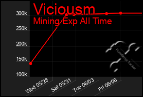 Total Graph of Viciousm