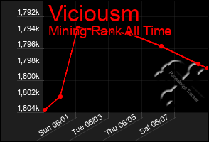 Total Graph of Viciousm