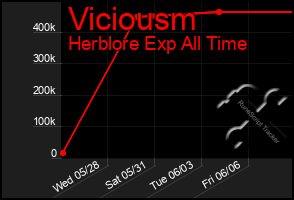 Total Graph of Viciousm